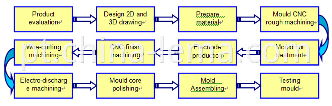 Die casting mould making flowchart